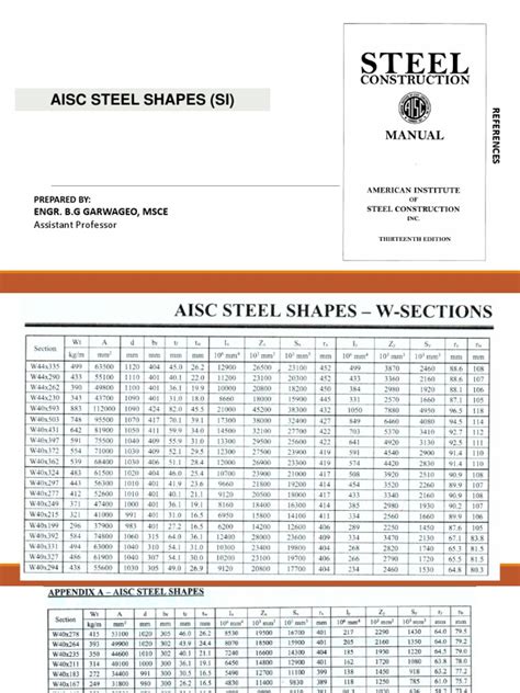 AISC Pipe Shapes.